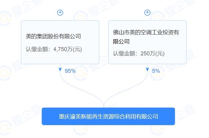 5000萬元！美的成立一再生資源利用公司