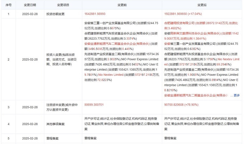 蔚來中國增資至82.57億，新增兩大國資股東