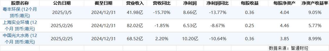 第一波27家環(huán)境上市企業(yè)2024年度業(yè)績(jī)快報(bào)
