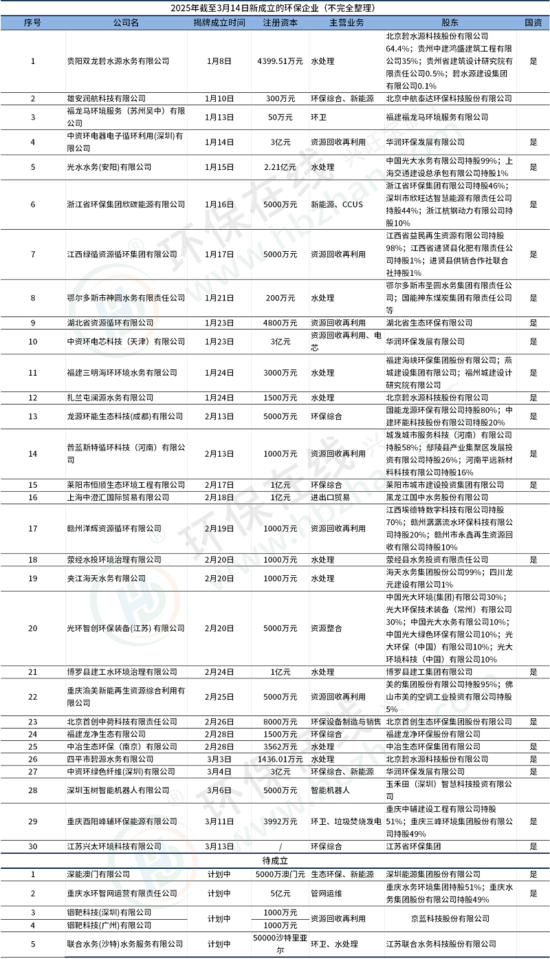 一季度新增30多家新公司！華潤(rùn)環(huán)保、碧水源等斥巨資加碼，2025環(huán)保最熱賽道是這倆