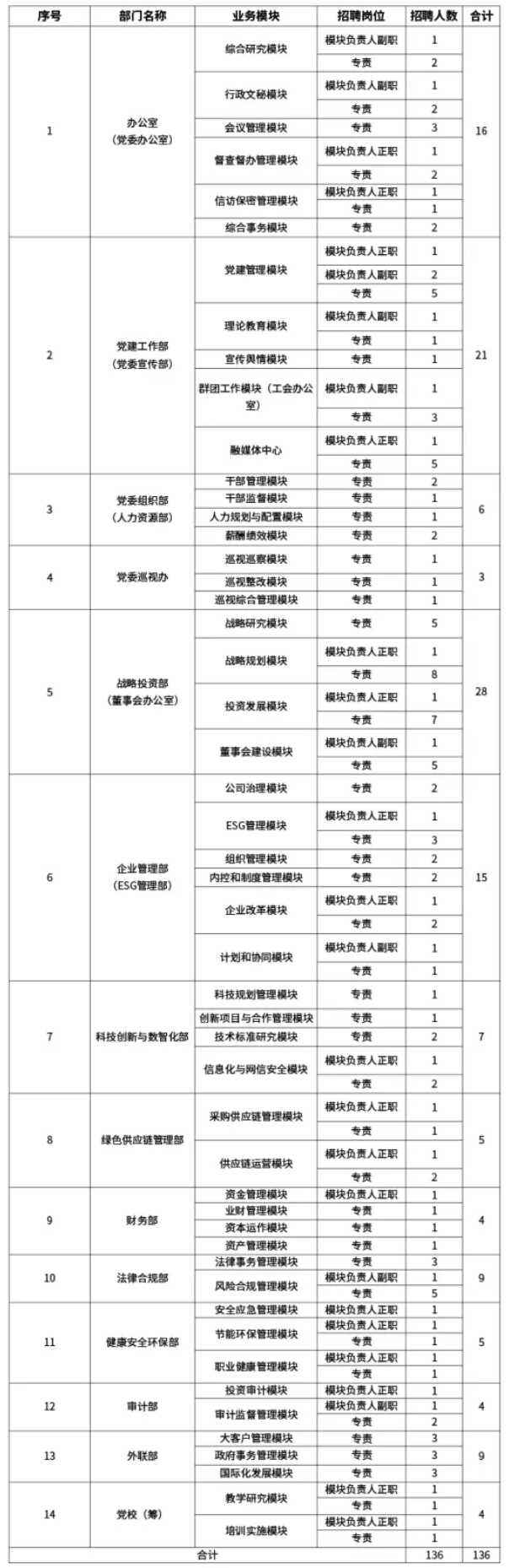 【社招】中國資源循環(huán)集團(tuán)有限公司招聘公告