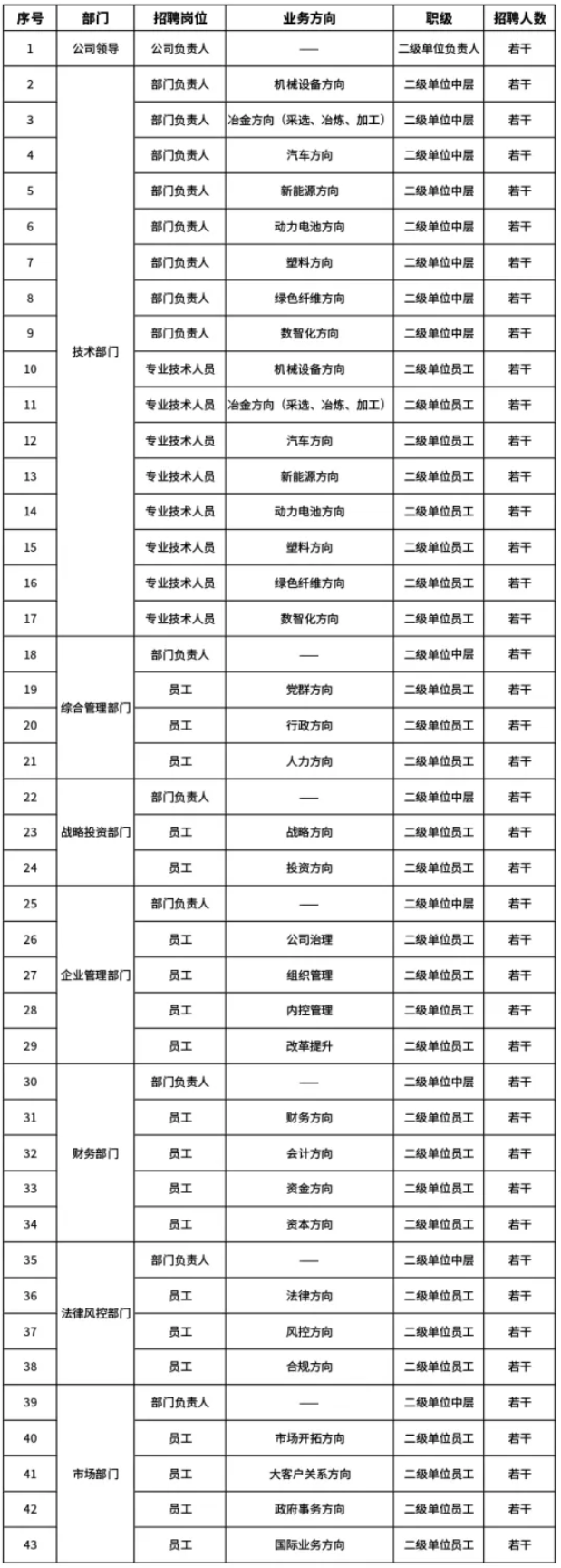 【社招】中國資源循環(huán)集團(tuán)有限公司招聘公告