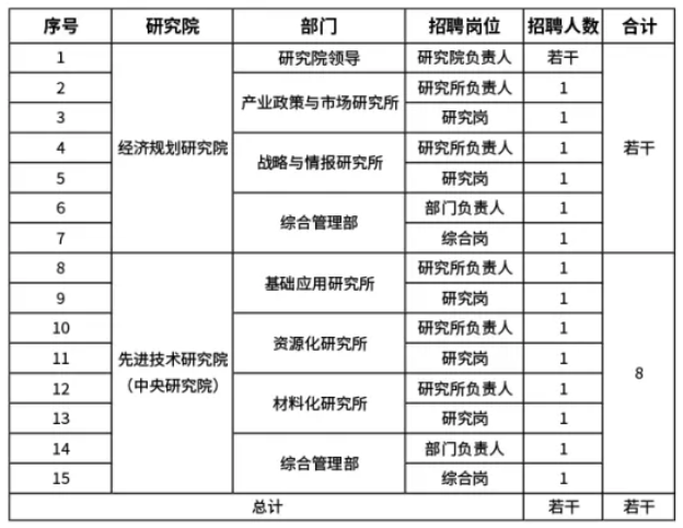 【社招】中國資源循環(huán)集團(tuán)有限公司招聘公告