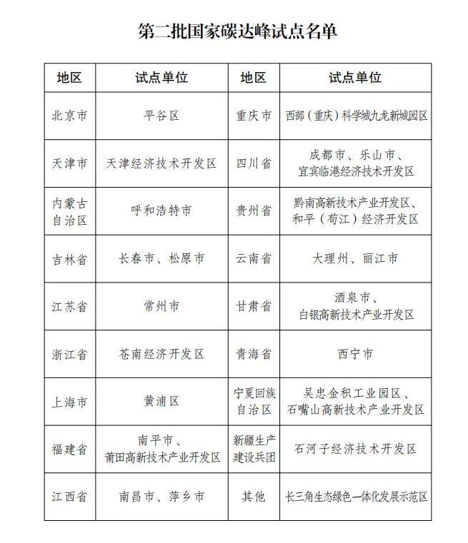 第二批國家碳達(dá)峰試點名單來了！