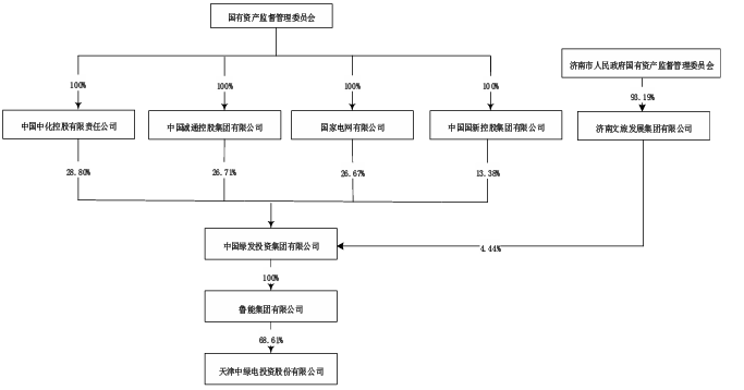 中國中化加入！中國綠發(fā)股權(quán)結(jié)構(gòu)調(diào)整