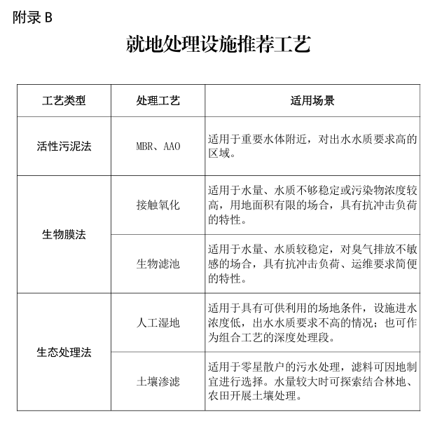 《上海市農(nóng)村生活污水優(yōu)化治理路徑技術(shù)指引》發(fā)布