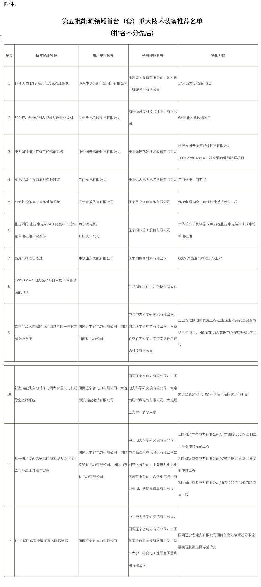 遼寧省發(fā)展和改革委員會公示第五批能源領(lǐng)域首臺(套)重大技術(shù)裝備推薦名單