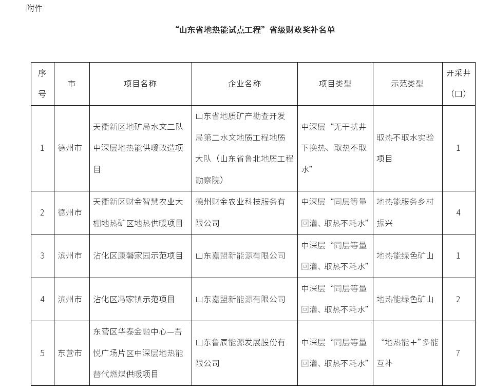 “山東省地?zé)崮茉圏c工程”省級財政獎補名單公示