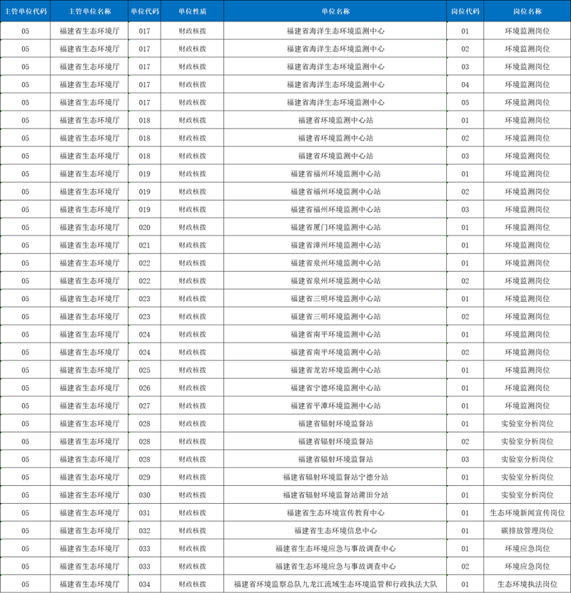 4月9日起報名！福建省生態(tài)環(huán)境廳直屬事業(yè)單位公開招聘這些崗位