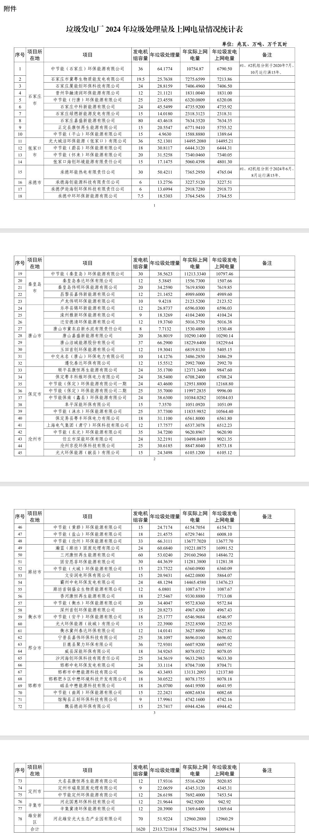 河北發(fā)改委:2024年全省垃圾發(fā)電上網(wǎng)電量合計(jì)540094.94萬千瓦時(shí)