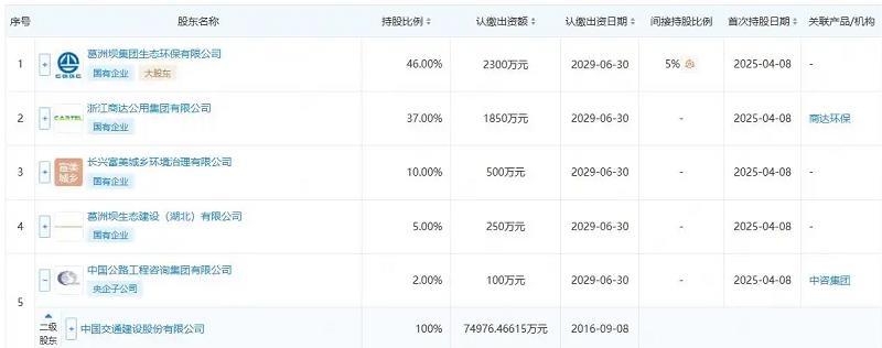 中國(guó)交建、葛洲壩等成立生態(tài)發(fā)展公司