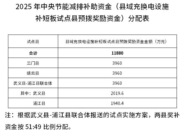 近1.19億元！浙江下達(dá)2025年中央節(jié)能減排補(bǔ)助資金預(yù)算（縣域充換電設(shè)施補(bǔ)短板試點(diǎn)縣預(yù)撥獎(jiǎng)勵(lì)資金）