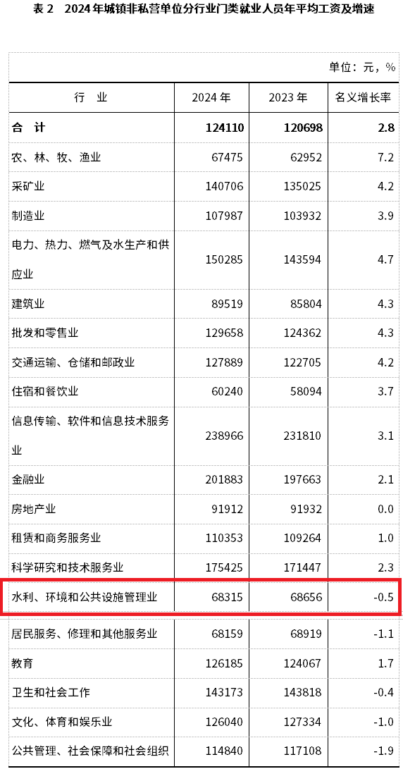 2024年平均工資情況公開(kāi)，環(huán)保行業(yè)倒數(shù)