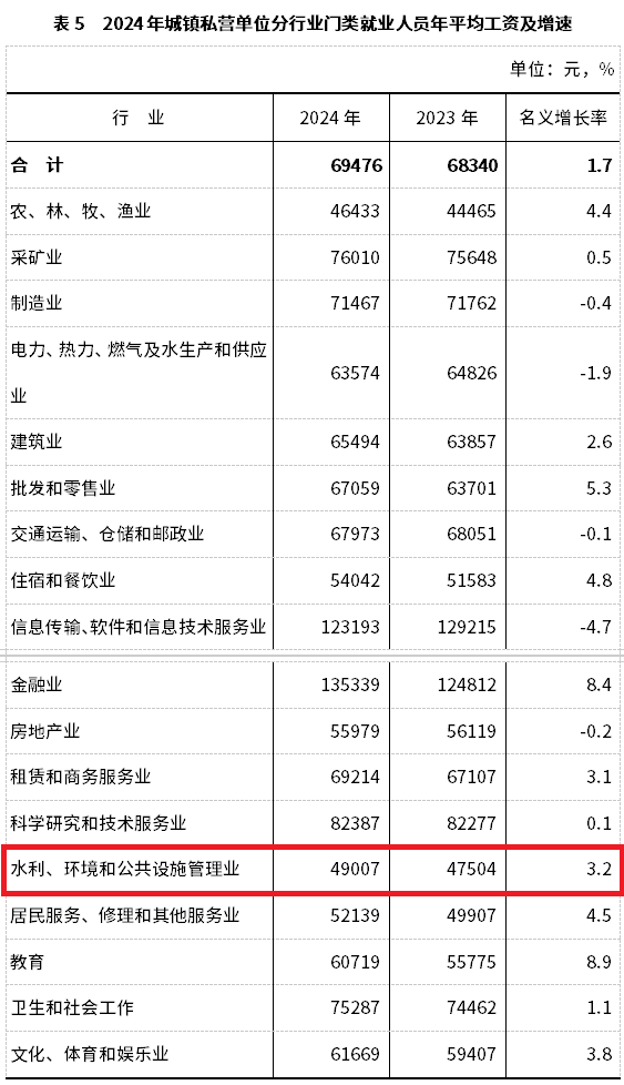 2024年平均工資情況公開(kāi)，環(huán)保行業(yè)倒數(shù)