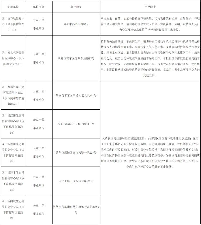 明起報(bào)名！四川省生態(tài)環(huán)境廳所屬事業(yè)單位面向川渝公開選調(diào)！11個(gè)名額