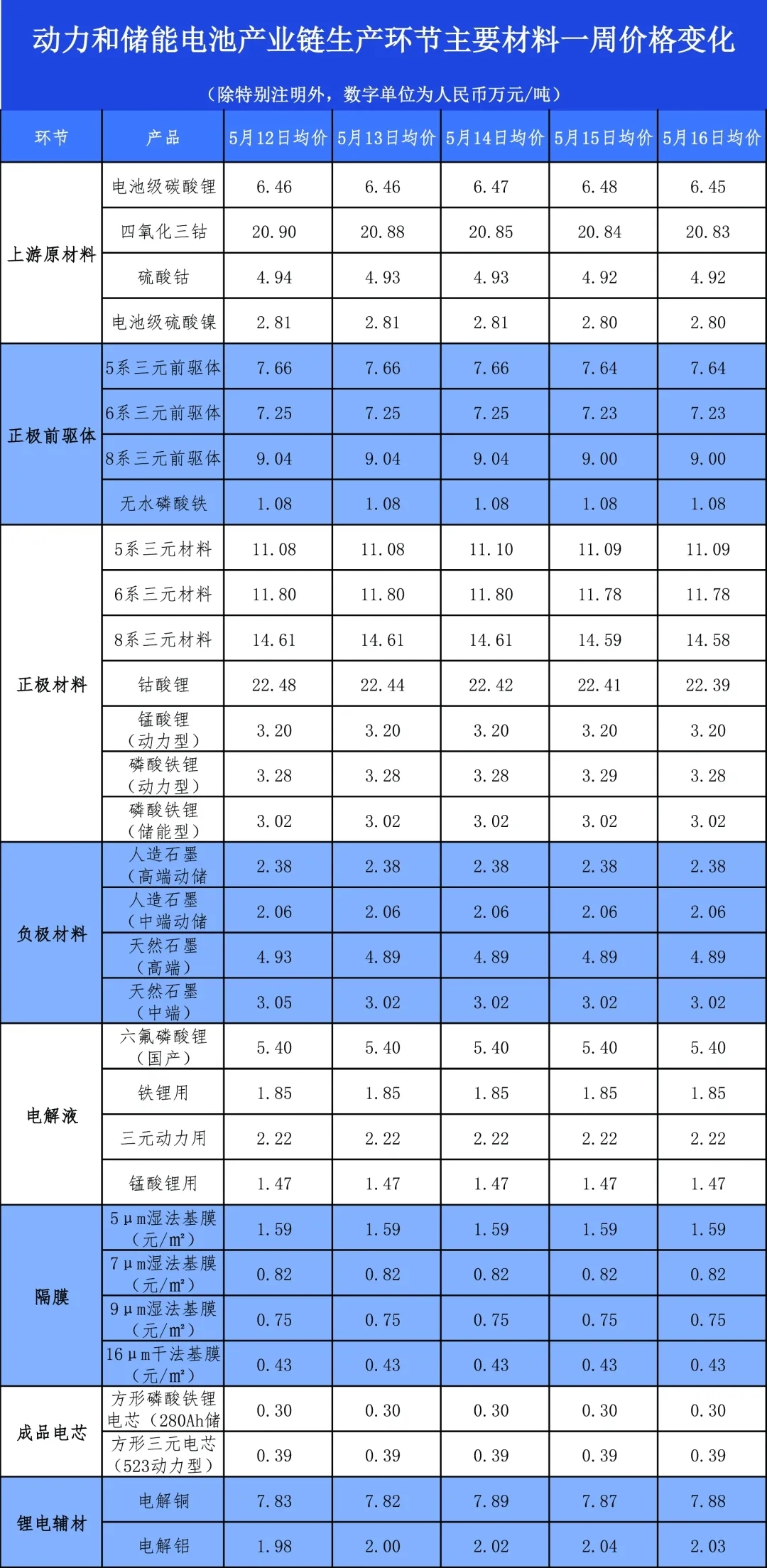 碳酸鋰價(jià)格跌破6.5萬元/噸，5月12日-16日鋰電產(chǎn)業(yè)鏈主要環(huán)節(jié)價(jià)格走勢(shì)盤點(diǎn)