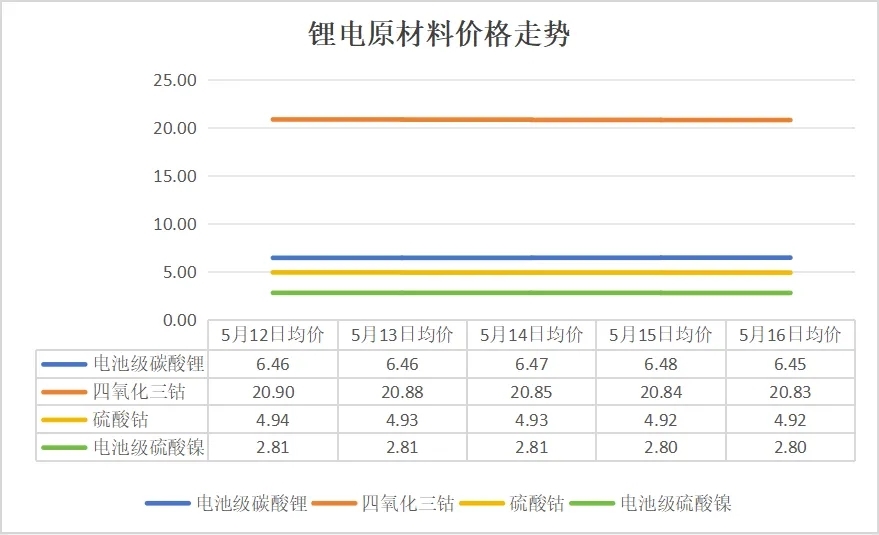 碳酸鋰價(jià)格跌破6.5萬元/噸，5月12日-16日鋰電產(chǎn)業(yè)鏈主要環(huán)節(jié)價(jià)格走勢(shì)盤點(diǎn)