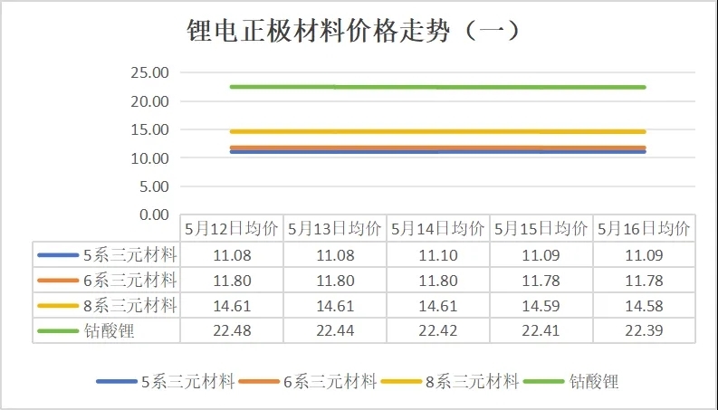 碳酸鋰價(jià)格跌破6.5萬元/噸，5月12日-16日鋰電產(chǎn)業(yè)鏈主要環(huán)節(jié)價(jià)格走勢(shì)盤點(diǎn)