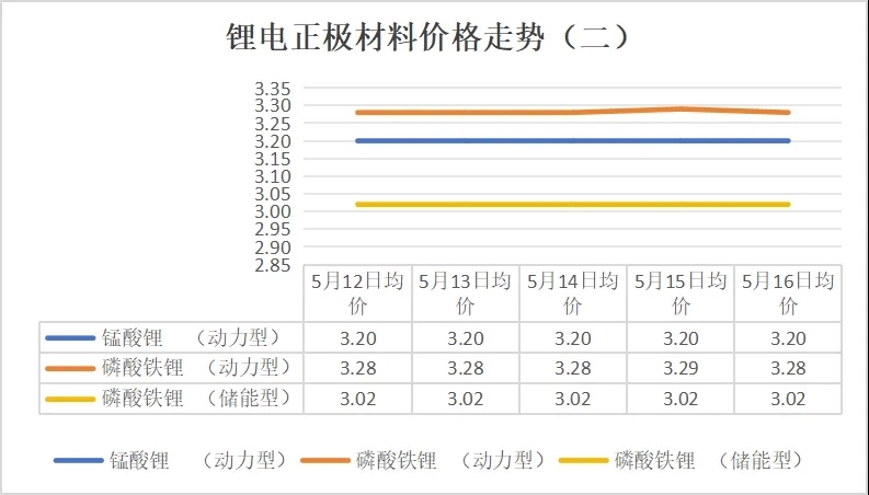碳酸鋰價(jià)格跌破6.5萬元/噸，5月12日-16日鋰電產(chǎn)業(yè)鏈主要環(huán)節(jié)價(jià)格走勢(shì)盤點(diǎn)