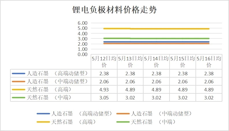 碳酸鋰價(jià)格跌破6.5萬元/噸，5月12日-16日鋰電產(chǎn)業(yè)鏈主要環(huán)節(jié)價(jià)格走勢(shì)盤點(diǎn)