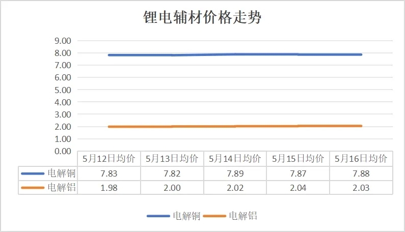 碳酸鋰價(jià)格跌破6.5萬元/噸，5月12日-16日鋰電產(chǎn)業(yè)鏈主要環(huán)節(jié)價(jià)格走勢(shì)盤點(diǎn)