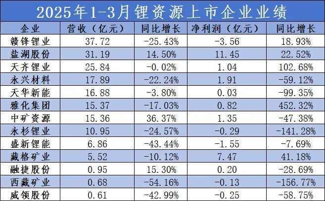 天齊鋰業(yè)扭虧為盈！13家鋰鹽企業(yè)公布2025年Q1成績單