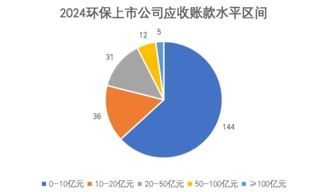 現(xiàn)金流危機(jī)突顯，近3500億應(yīng)收賬款：環(huán)保行業(yè)競(jìng)合加速