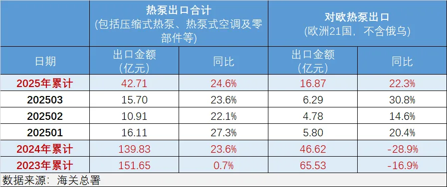 政策推動 跨境便利：熱泵市場高質(zhì)發(fā)展增長顯現(xiàn)
