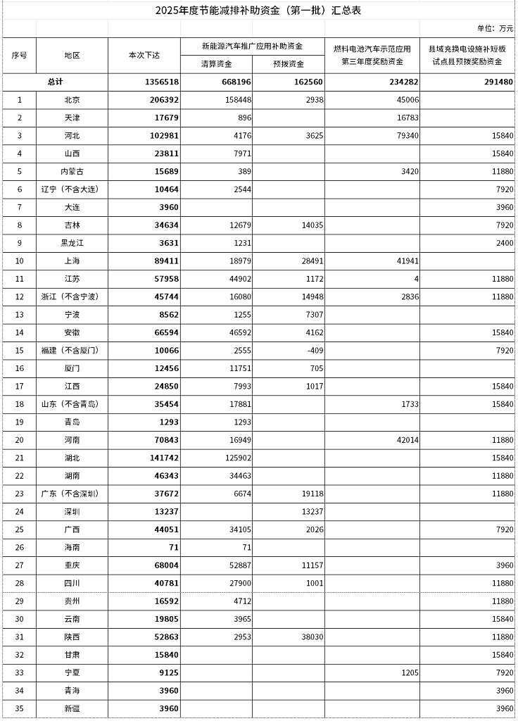 財政部下達節(jié)能減排及海洋保護預(yù)算資金161億