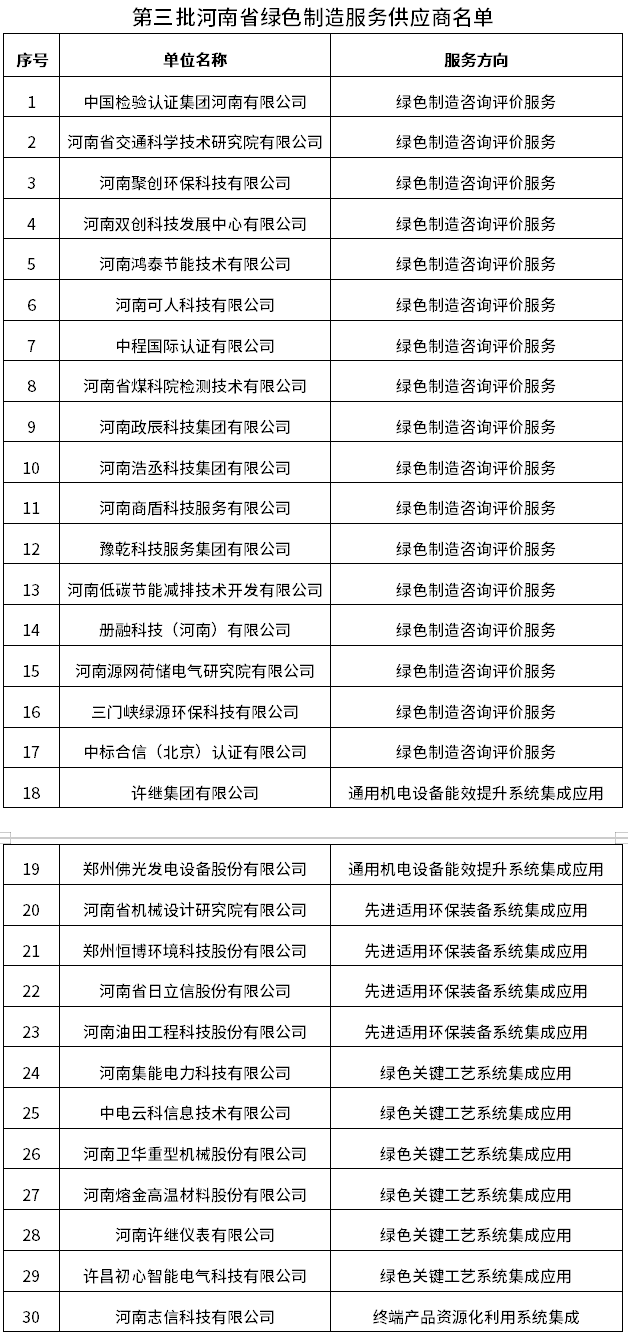 第三批河南省綠色制造服務(wù)供應(yīng)商名單公布