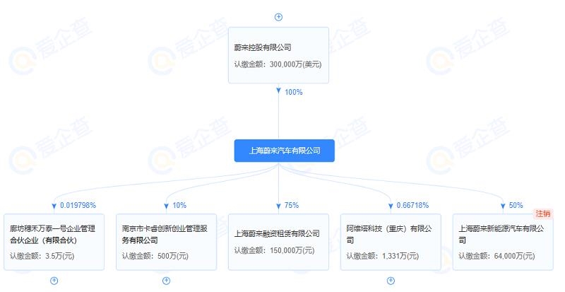 蔚來上海公司新增電池制造業(yè)務(wù)