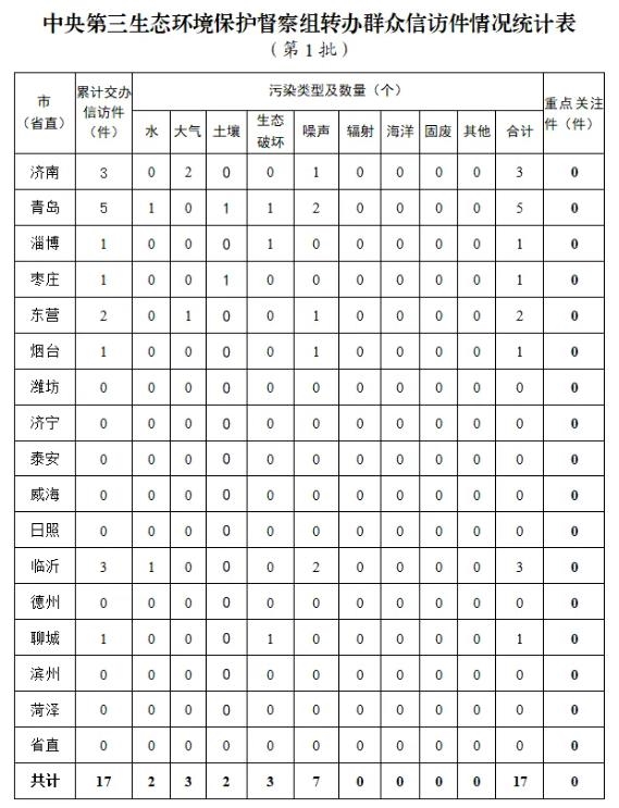 中央第三生態(tài)環(huán)境保護督察組向山東省轉辦第一批群眾信訪舉報件情況