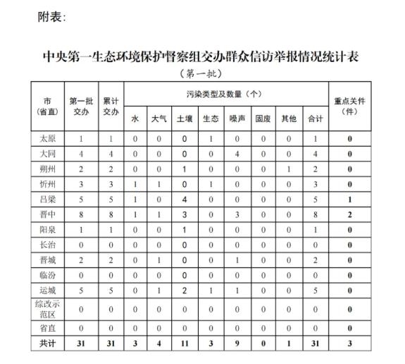 中央第一生態(tài)環(huán)境保護(hù)督察組向山西省交辦第一批群眾信訪舉報件情況