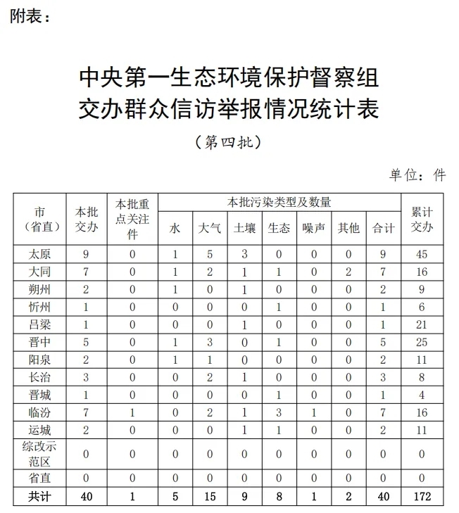 【生態(tài)環(huán)境保護(hù)督察】中央第一生態(tài)環(huán)境保護(hù)督察組向山西省交辦第四批群眾信訪舉報(bào)件情況