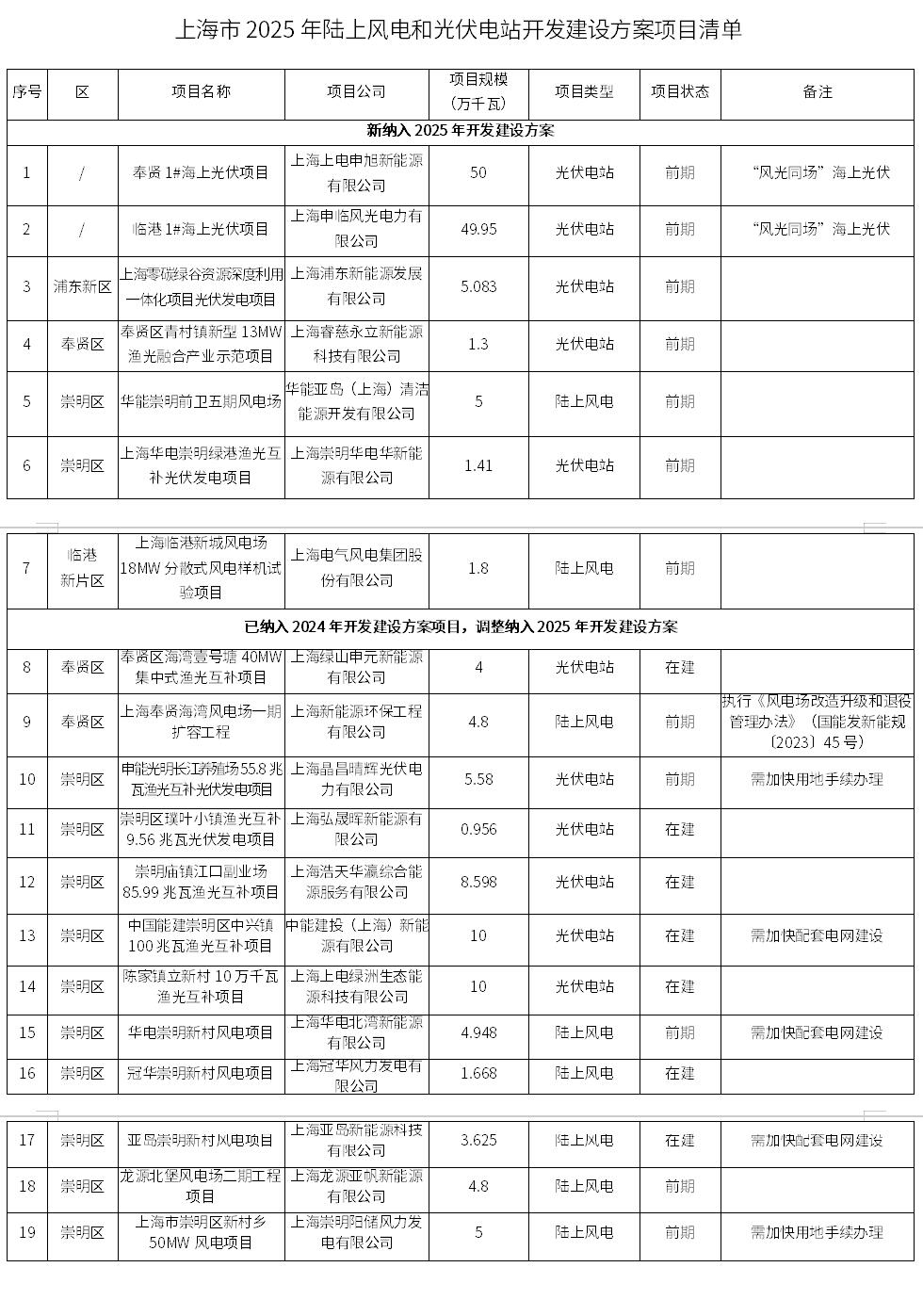 《上海市2025年陸上風(fēng)電、光伏電站開(kāi)發(fā)建設(shè)方案》印發(fā)