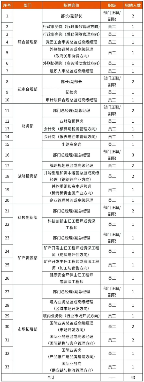 中國資源循環(huán)集團(tuán)子公司大量招人！