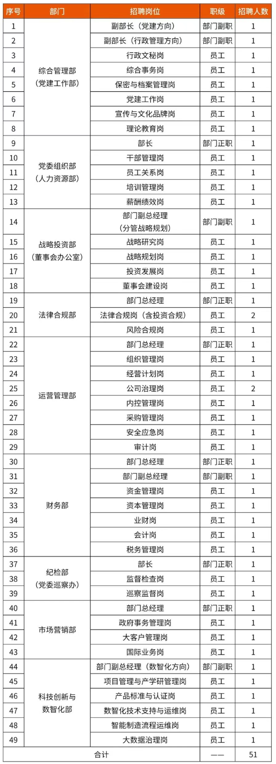 中國資源循環(huán)集團(tuán)子公司大量招人！