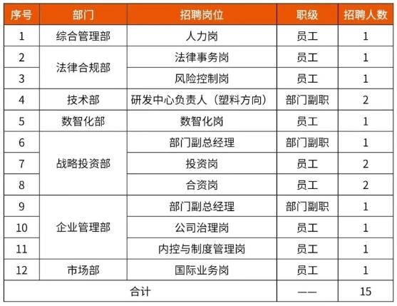 中國資源循環(huán)集團(tuán)子公司大量招人！