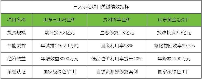 黃金產(chǎn)業(yè)將建設(shè)一批綠色礦山和綠色工廠 參照哪些標(biāo)準(zhǔn)？該用什么技術(shù)？
