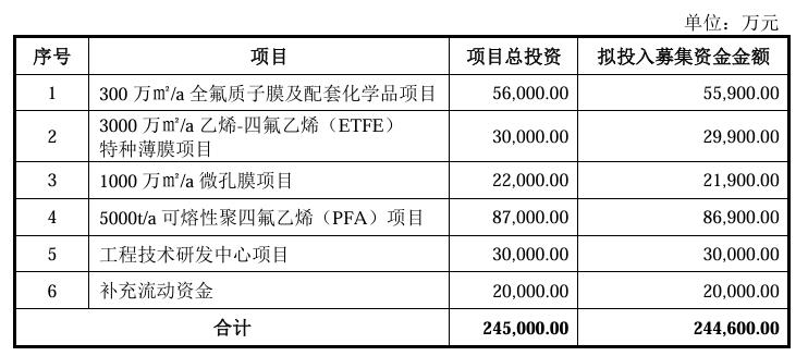 募資不超過24.46億，又一氫能企業(yè)沖刺IPO！