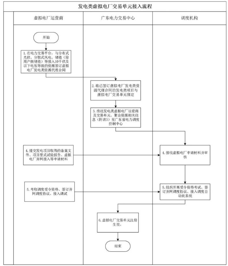 廣東省虛擬電廠實(shí)施細(xì)則正式發(fā)布