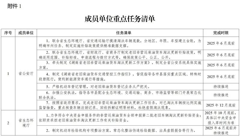 《湖南省老舊非營運柴油貨車淘汰更新工作方案》（全文）