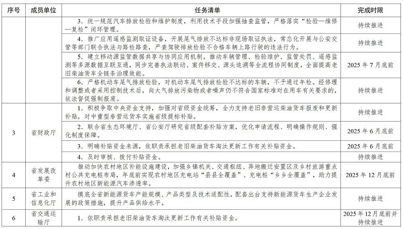 《湖南省老舊非營運柴油貨車淘汰更新工作方案》（全文）
