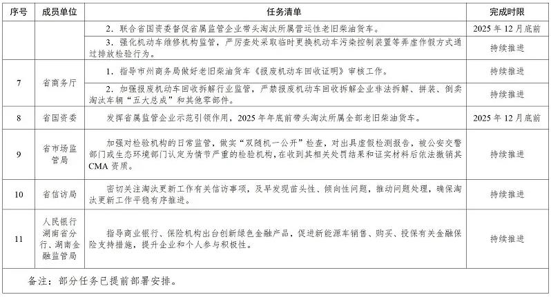 《湖南省老舊非營運柴油貨車淘汰更新工作方案》（全文）