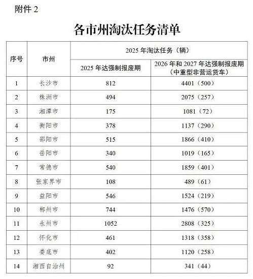 《湖南省老舊非營運柴油貨車淘汰更新工作方案》（全文）