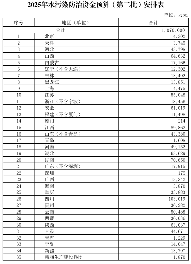 367.2億元！財政部集中下達(dá)2025年環(huán)境治理相關(guān)資金預(yù)算