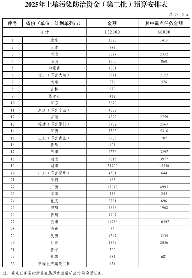 367.2億元！財政部集中下達(dá)2025年環(huán)境治理相關(guān)資金預(yù)算