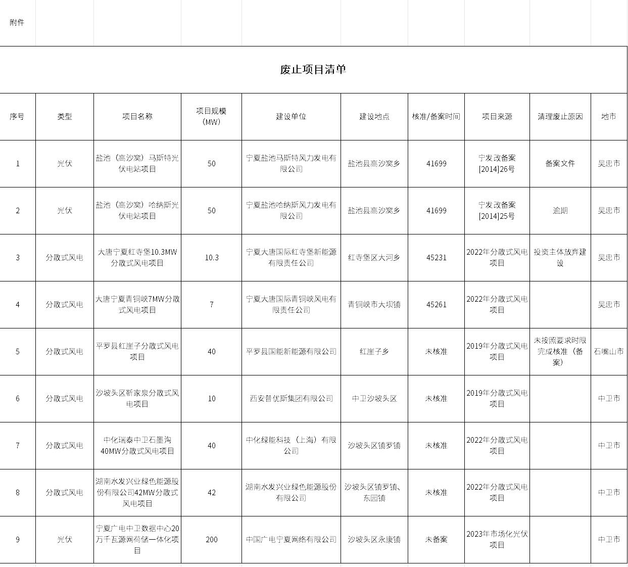 寧夏廢止9個共449.3MW新能源項目