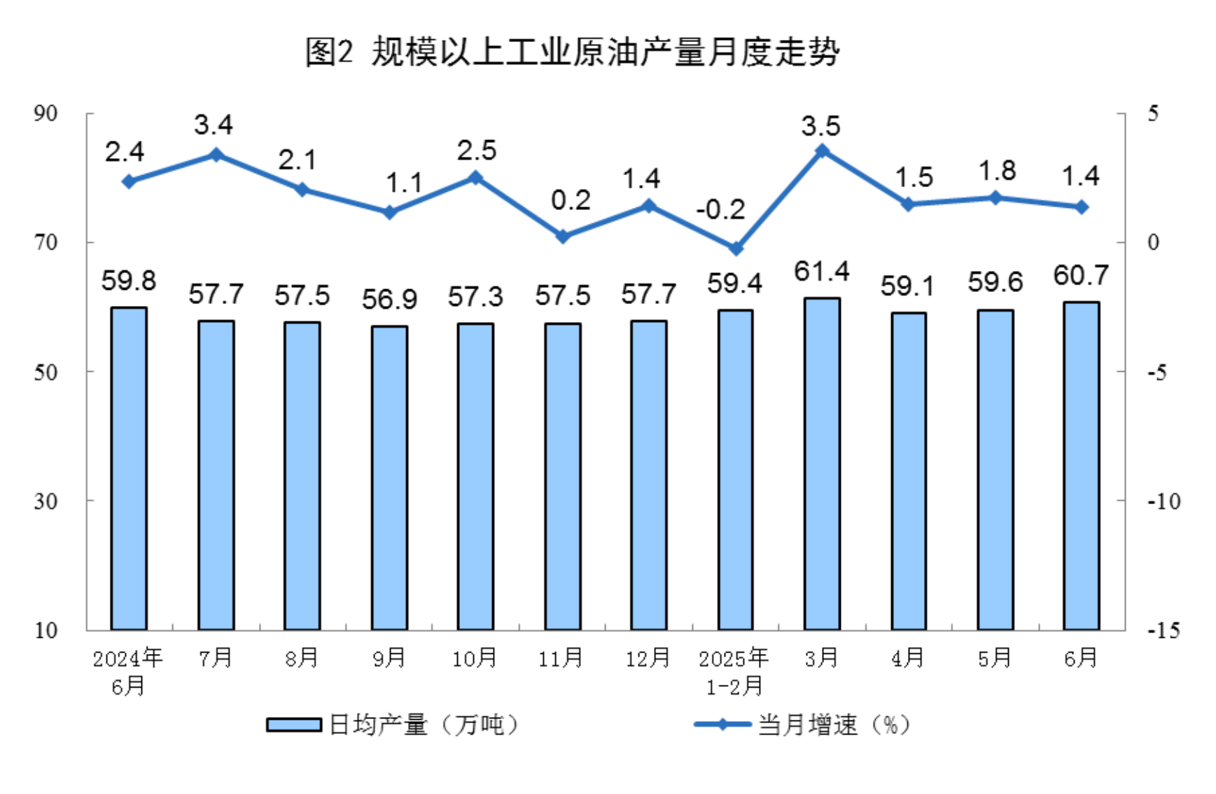 6月規(guī)上工業(yè)太陽能發(fā)電增長18.3%，核電增長10.3%，風(fēng)電增長3.2%