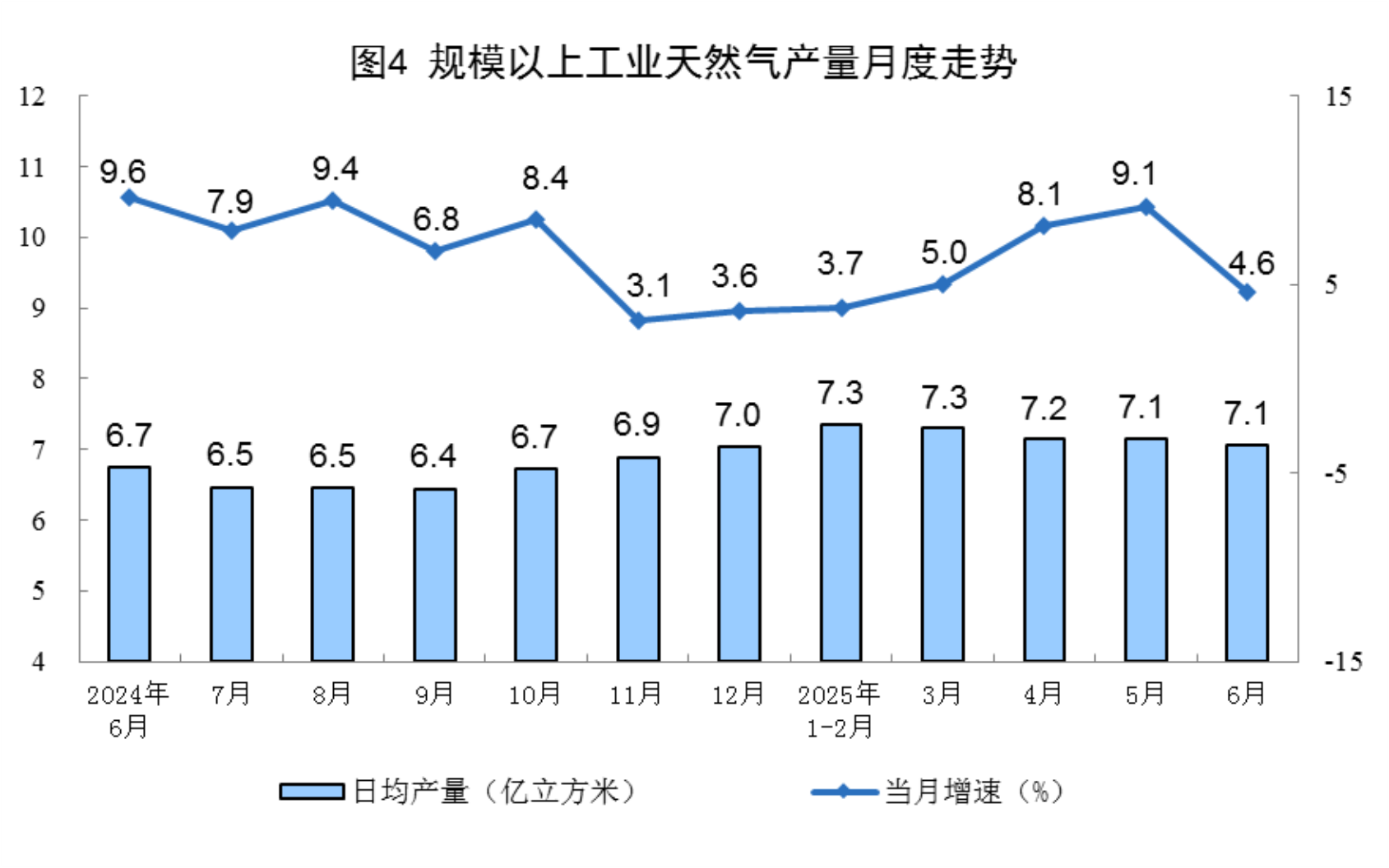 6月規(guī)上工業(yè)太陽能發(fā)電增長18.3%，核電增長10.3%，風(fēng)電增長3.2%